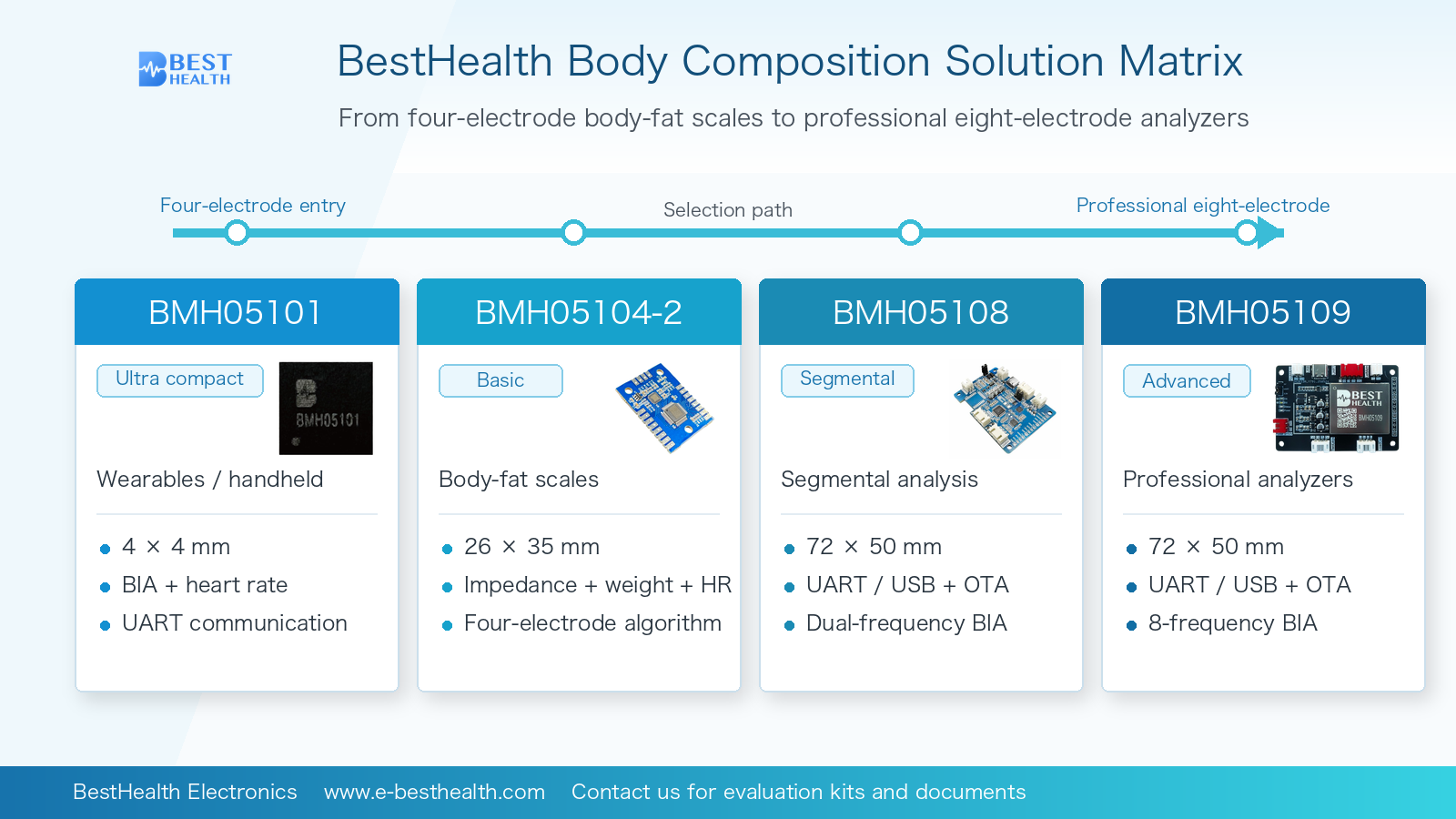 Body Composition Module Quick Selection - Product Fit, Accuracy Difference, and Integration
