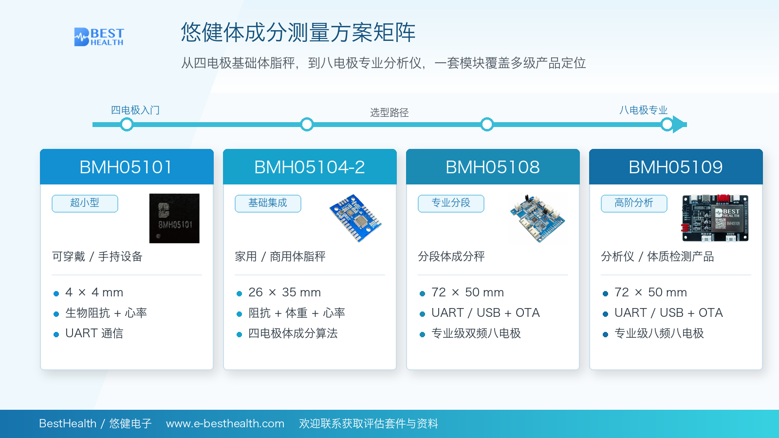 体成分模块快速选型：三款模块分别适合什么产品、精度差多少、怎么接