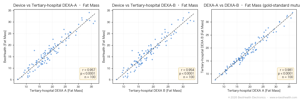 BestHealth vs two tertiary-hospital DEXA fat mass, plus the mutual test between the two DEXA setups (n=100)