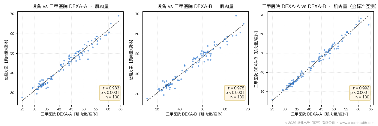 实测数据：悠健体成分方案与三甲医院 DEXA 及专业级 BIA 设备的对比验证