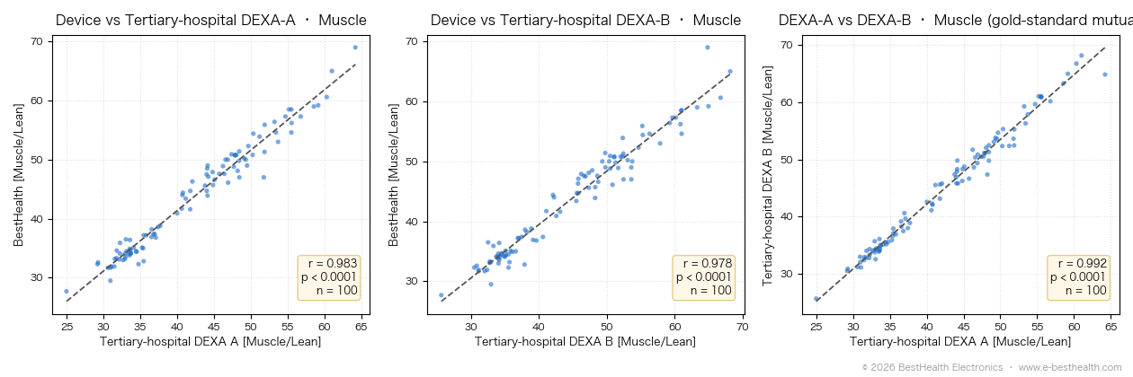 Validation Results - BestHealth Body Composition vs Hospital DEXA and Professional BIA Devices