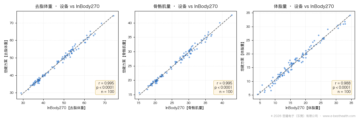悠健方案 vs InBody270 的去脂体重、骨骼肌量、体脂量对比三联图(n=100)