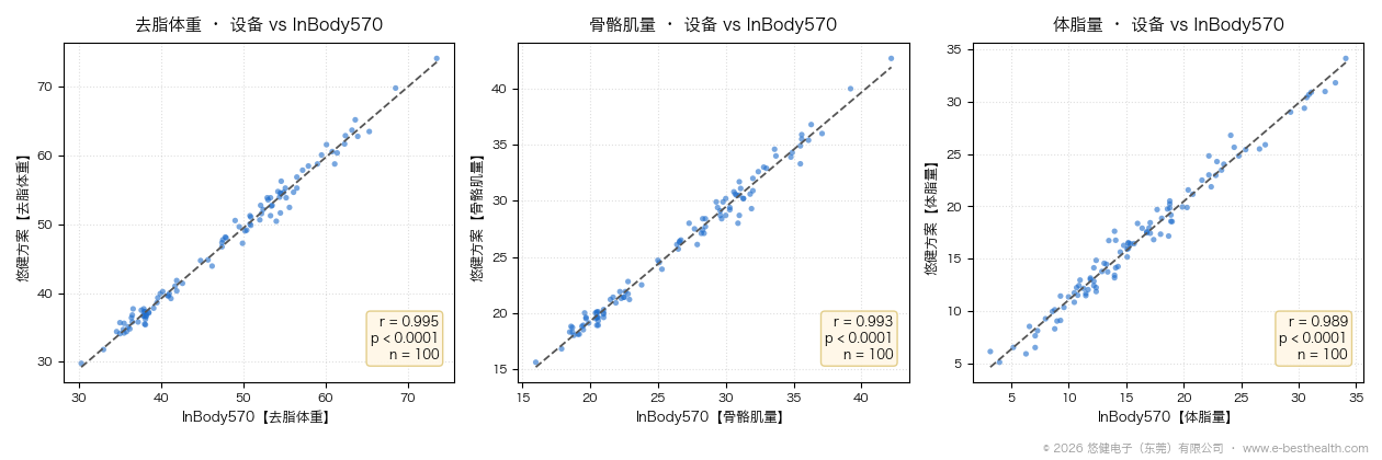 悠健方案 vs InBody570 的去脂体重、骨骼肌量、体脂量对比三联图(n=100)