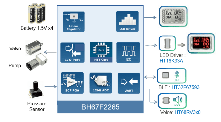Blood Pressure Monitor Application Block Diagram