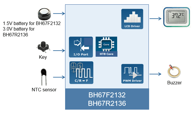 Contact Thermometer Application Block Diagram
